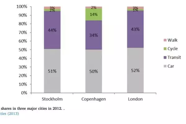 Study Reveals Limitations of Non-Coercive Transport Policies on Car Use Reduction