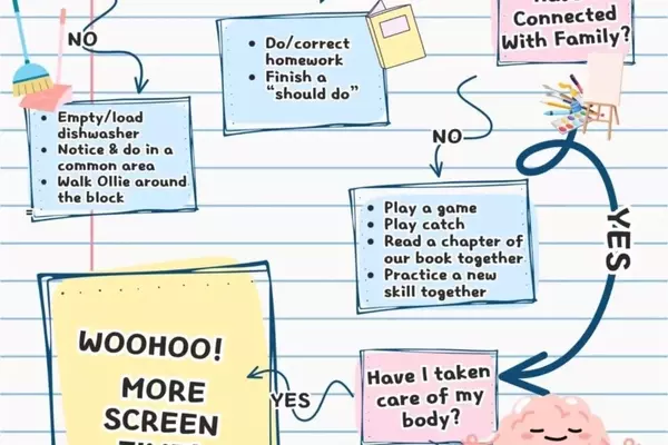 A Parent's Guide to Managing Kids' Screen Time with a Customizable Flow Chart