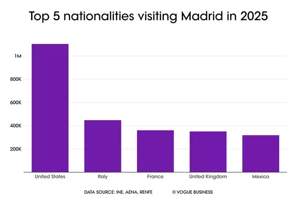 Madrid: A Thriving Hub for Luxury Retail and International Investment
