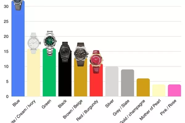 Watch Industry Trends: Analysis from Watches and Wonders