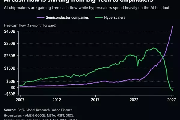 AI Boom's Financial Shift: Chipmakers Thrive as Big Tech Invests Heavily