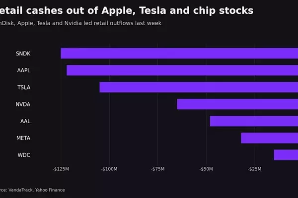Retail Investors Shift Focus: Cashing Out of Tech Giants for New Opportunities