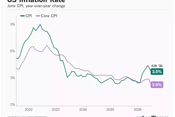 Inflation Cools as Energy Prices Drop in June