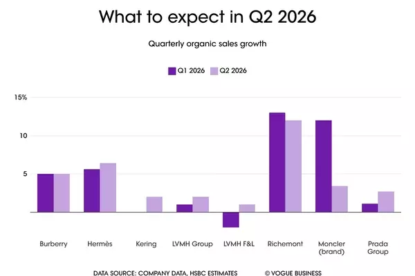 Luxury Sector Eyes Gradual Recovery in Q2 Amidst Regional Shifts