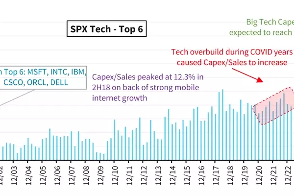 Hyperscalers' AI Spending vs. Stock Performance