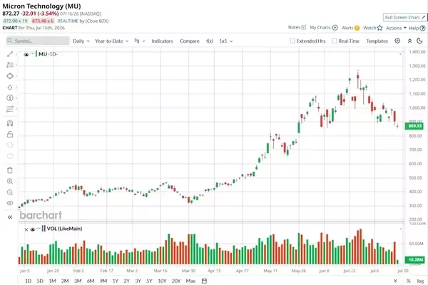 Micron Technology: A Top Performer in the S&P 500 Driven by AI Demand