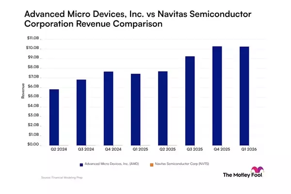 Advanced Micro Devices vs. Navitas Semiconductor: AI Revenue Trends