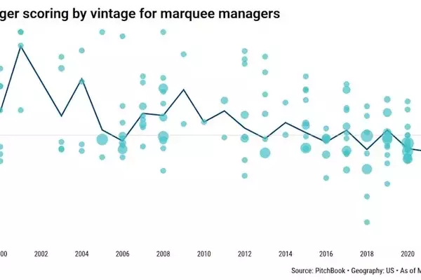 Middle-Market Firms Outperform Large Private Equity Funds