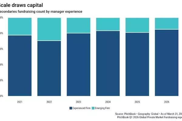 Clipway Sets New Record with $6.4 Billion Debut Fund