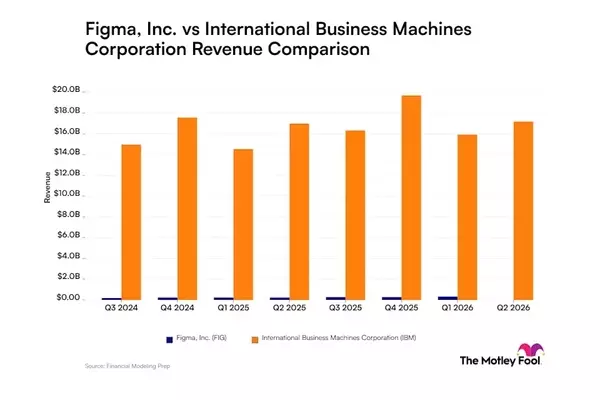 Figma vs. IBM: Analyzing Revenue Trajectories for Design Innovator and Tech Veteran