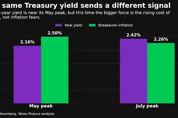 Bond Market Shifts to New Normal: Elevated Yields Impact Equities