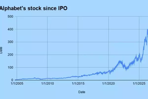 Understanding Alphabet's Stock Splits: Past Events and Future Prospects