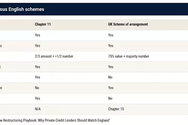 UK Restructuring Plans Gain Traction Among US Debtors as Alternative to Chapter 11