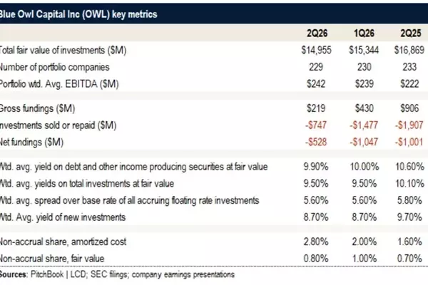 Blue Owl BDC's Q2 Performance: Subdued Activity and Portfolio Contraction