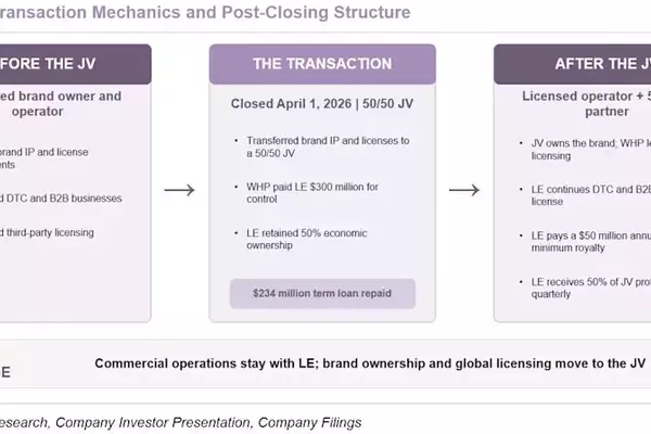 Lands' End's Strategic Transformation: A Reinvigorated Business Model